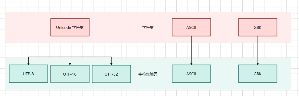 和  之间的关系